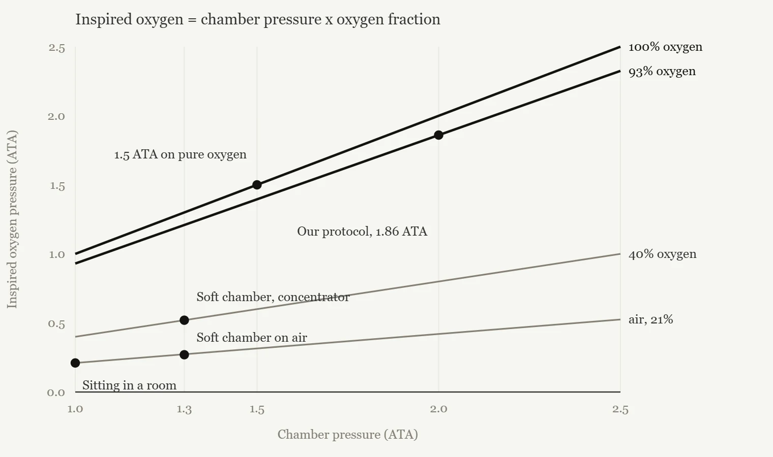 Line chart of inspired oxygen pressure against chamber pressure, showing air at 21 percent rising from 0.21 ATA at sea level to 0.27 ATA at 1.3 ATA, a concentrator mixture at 40 percent reaching 0.52 ATA, and near-pure oxygen reaching 1.86 ATA at 2.0 ATA.
