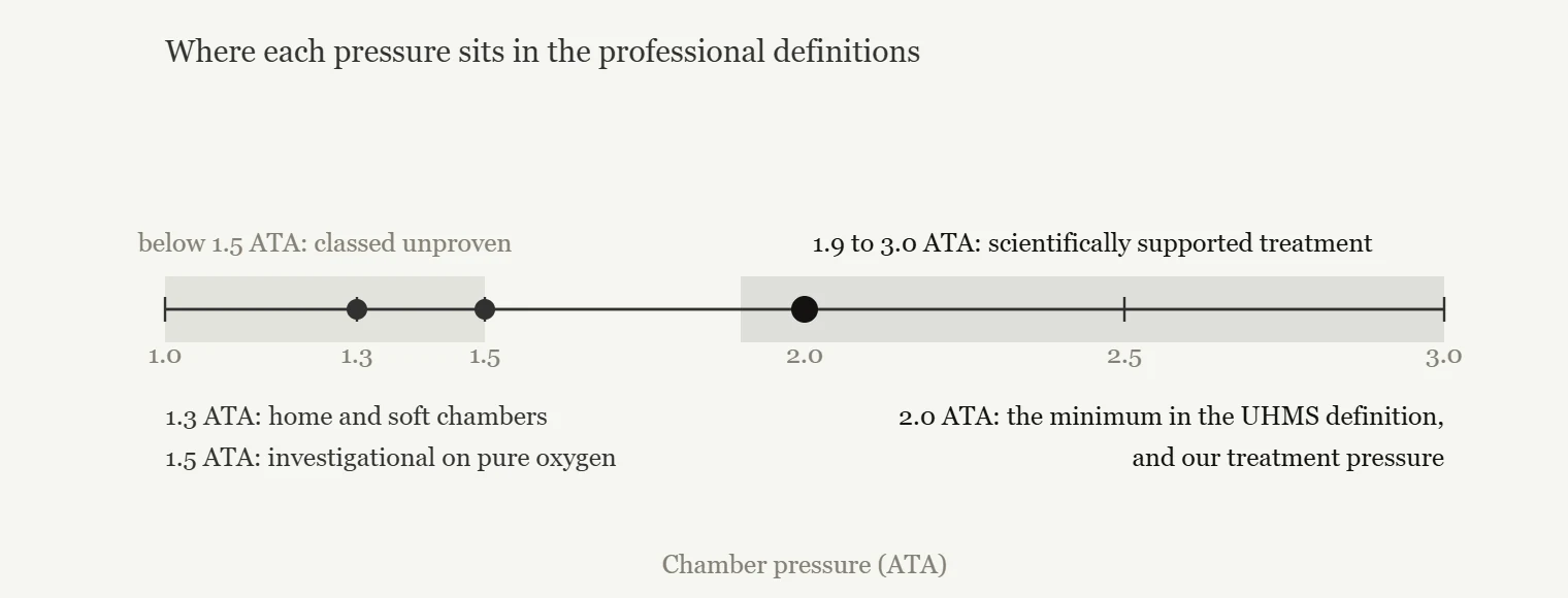Number line of chamber pressure from 1.0 to 3.0 ATA, marking 1.3 ATA home and soft chambers and 1.5 ATA investigational pure oxygen inside a band classed unproven, and 1.9 to 3.0 ATA as the scientifically supported treatment band with 2.0 ATA marked as the UHMS minimum and our treatment pressure.