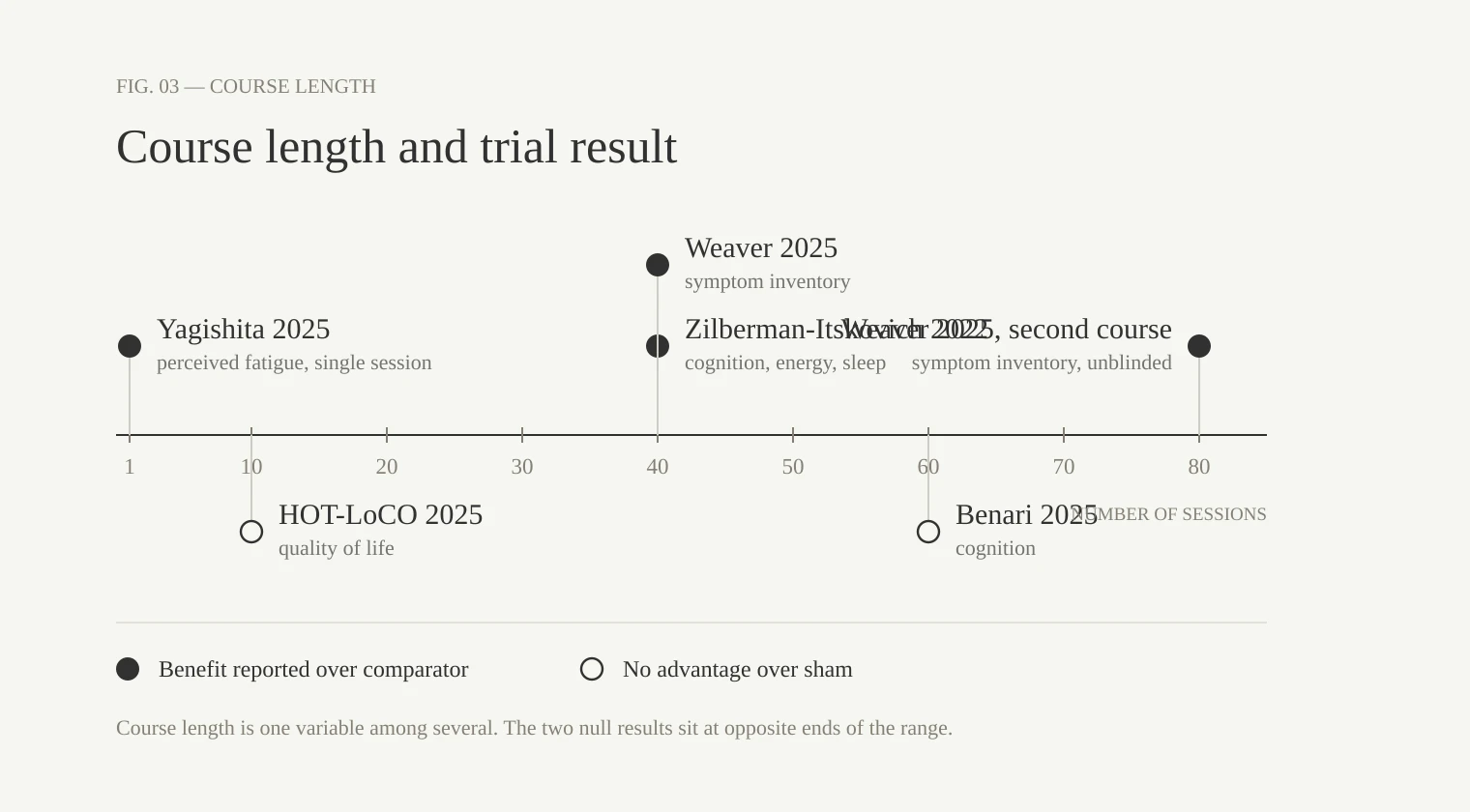 A chart plotting the number of sessions used in each trial against whether it reported a benefit over its comparator, with positive results at one, forty and eighty sessions and null results at ten and sixty.