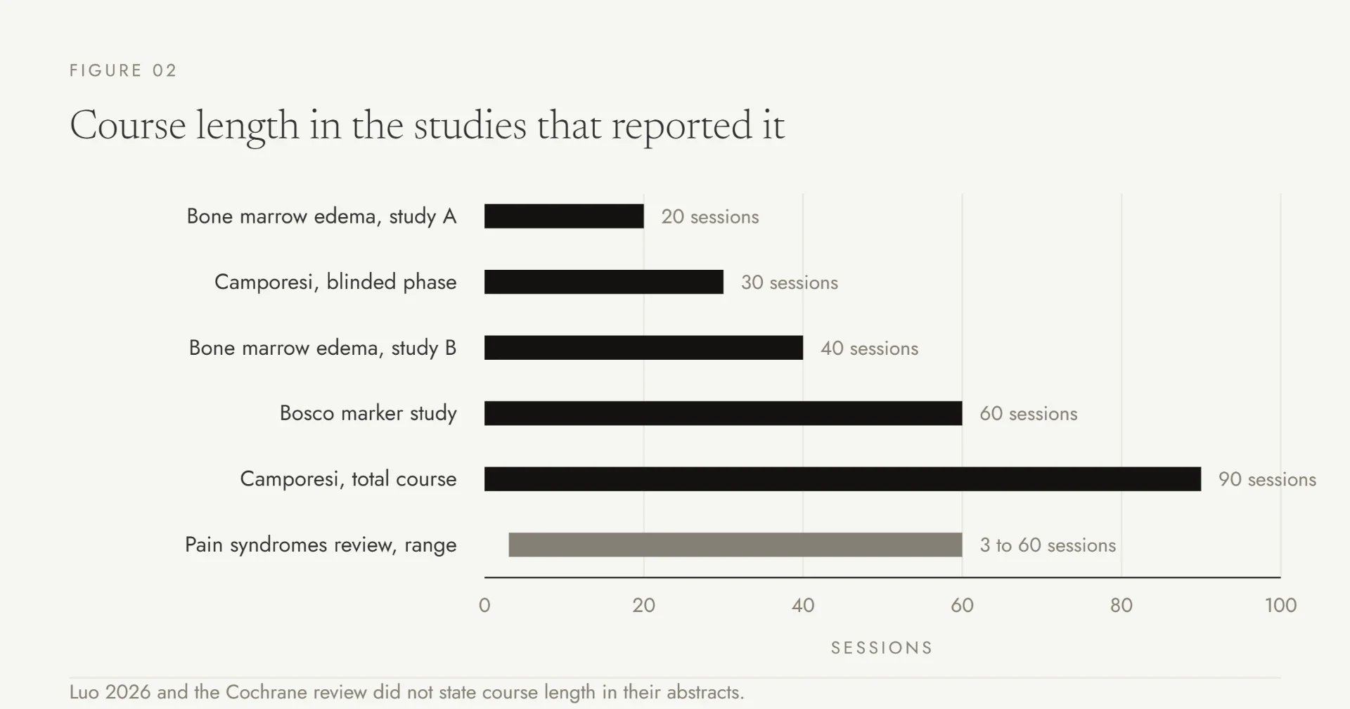 Vågräta staplar som visar 20 och 40 sessioner i studierna på benmärgsödem, 30 blindade sessioner i Camporesis studie stigande till 90 totalt, 60 sessioner i Boscos markörstudie, och ett spann på 3 till 60 sessioner i smärttillståndsöversikten.
