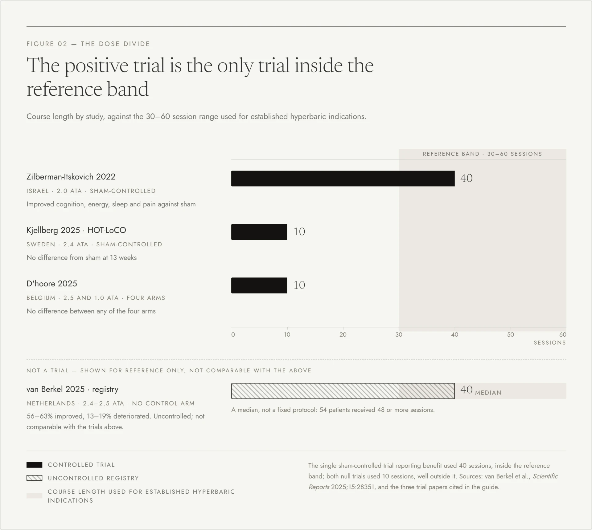 Liggande stapeldiagram över antal behandlingar per studie, som visar två studier med tio behandlingar och negativt resultat, en studie med fyrtio behandlingar och positivt resultat, och ett okontrollerat register med medianen fyrtio, mot ett skuggat band som markerar de 30 till 60 behandlingar som används vid etablerade indikationer.