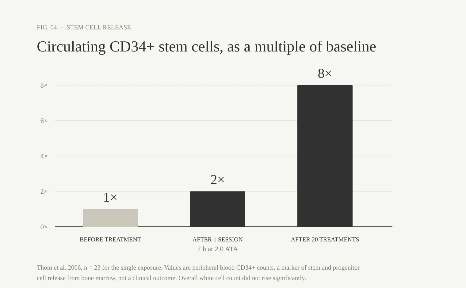 A column chart showing circulating CD34+ stem cells at one times baseline before treatment, two times baseline after a single two-hour session at 2.0 ATA, and eight times baseline after a course of twenty treatments.