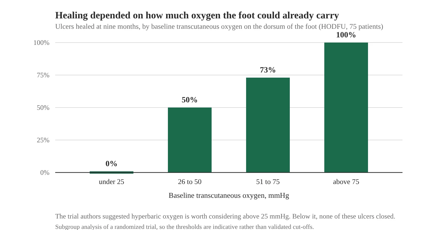 Bar chart of ulcers healed at nine months by baseline transcutaneous oxygen on the dorsum of the foot in the HODFU trial: 0% below 25 mmHg, 50% between 26 and 50, 73% between 51 and 75, and 100% above 75.