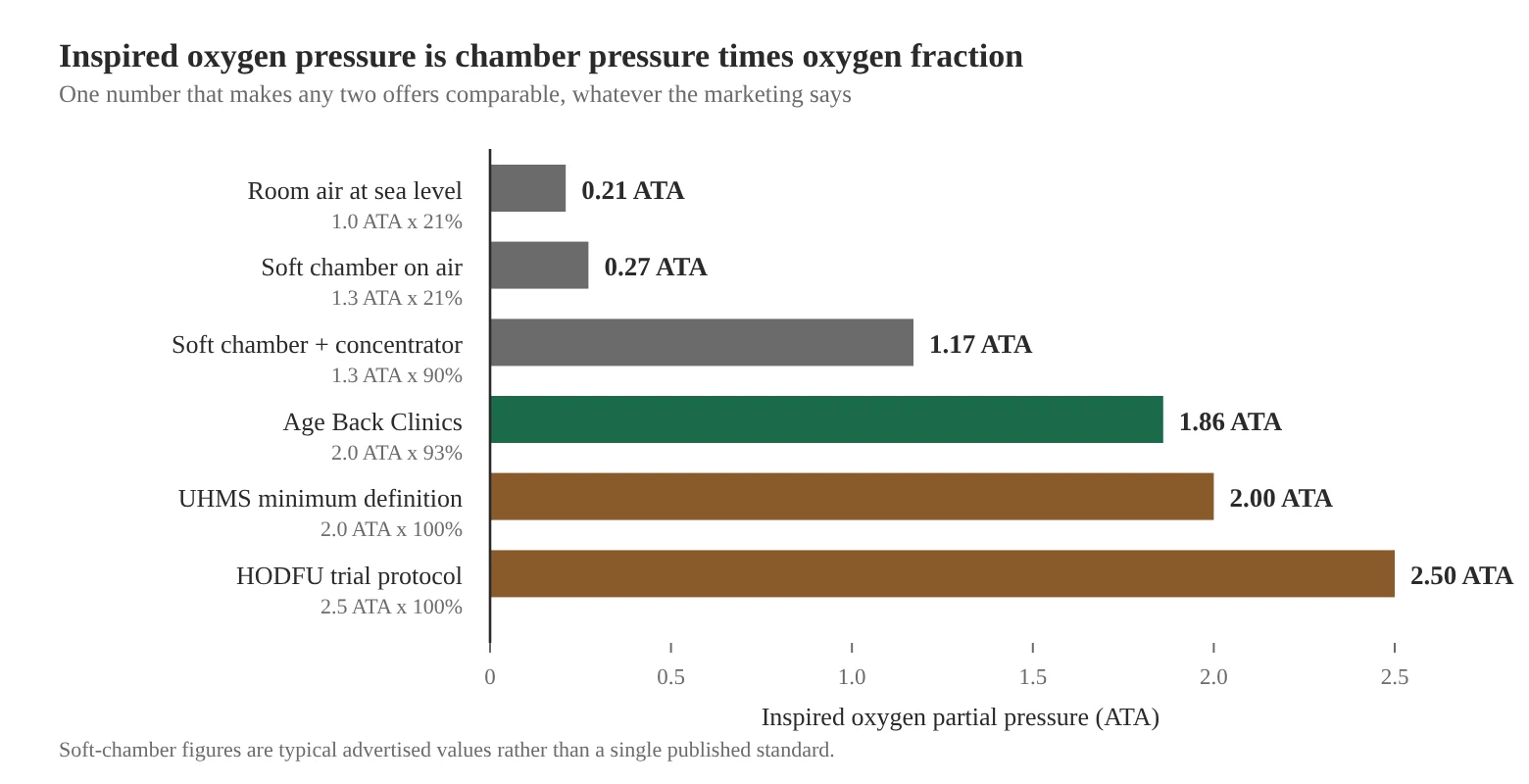 Horizontal bar chart comparing inspired oxygen partial pressure in ATA for room air at 0.21, a soft chamber on air at 0.27, a soft chamber with a concentrator at 1.17, Age Back Clinics at 1.86, the UHMS minimum definition at 2.00, and the HODFU trial protocol at 2.50.