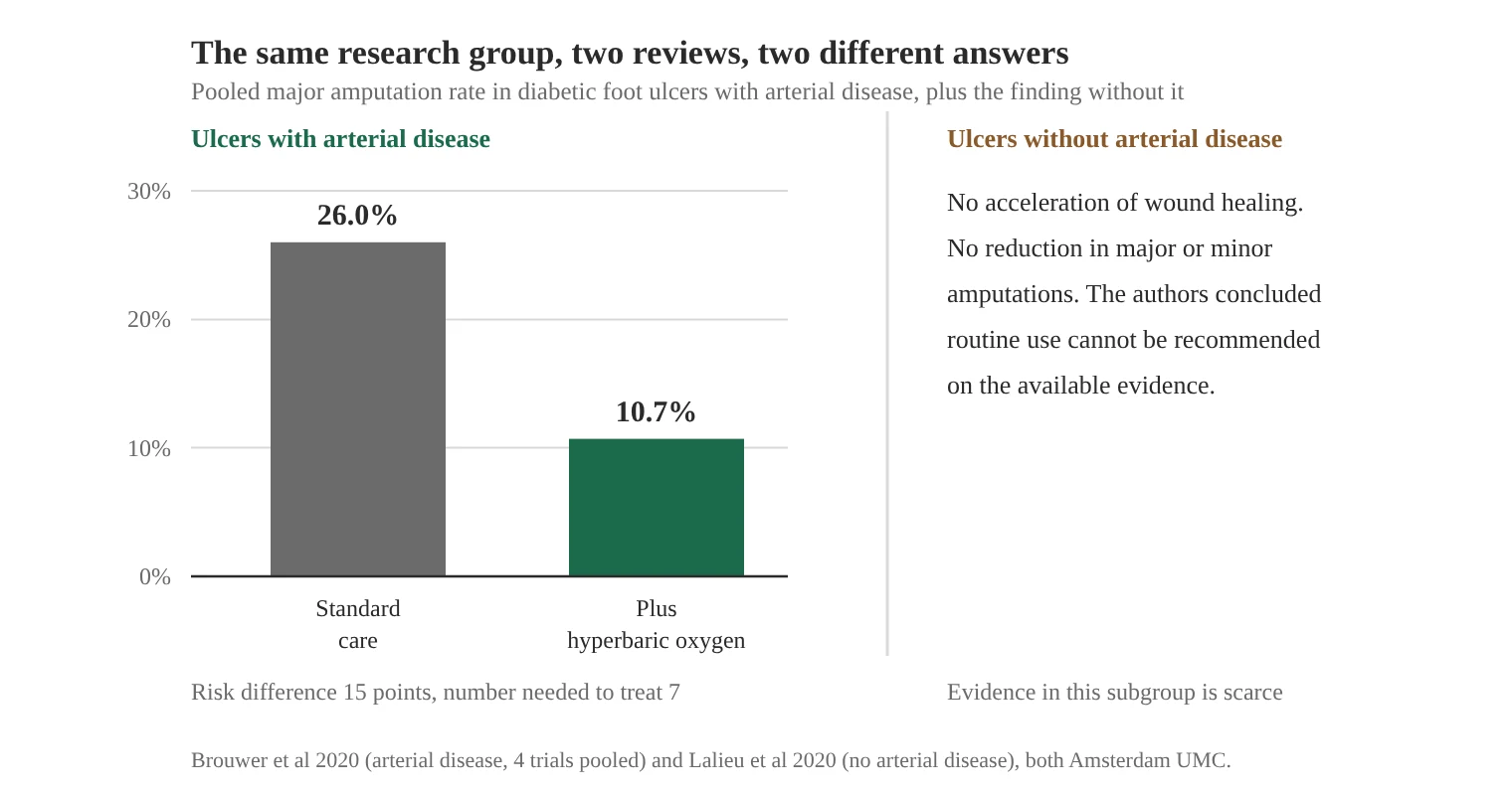 Chart showing pooled major amputation rates in diabetic foot ulcers with arterial disease, 26.0% on standard care against 10.7% with hyperbaric oxygen added, alongside a panel noting no benefit found in ulcers without arterial disease.